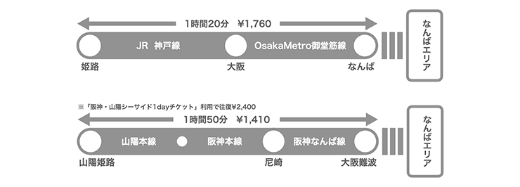 姫路から大阪ミナミへ