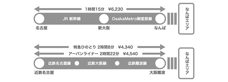 名古屋から大阪ミナミへ