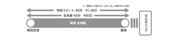 関西国際空港から大阪ミナミへ