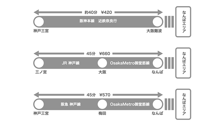 神戸（三ノ宮）から大阪ミナミへ