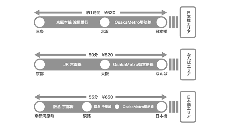 京都から大阪ミナミへ