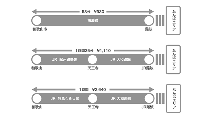 和歌山から大阪ミナミへ